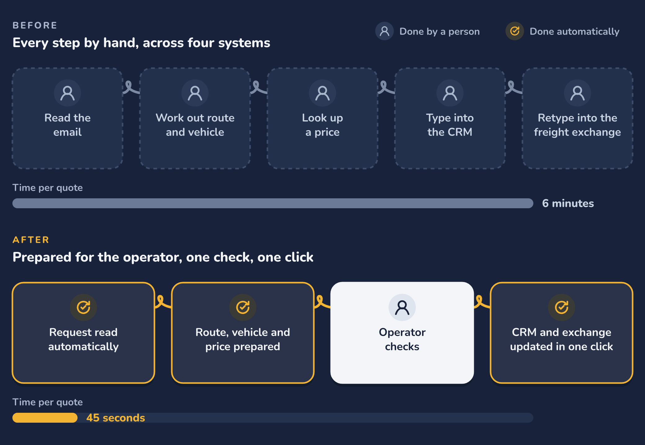 Before: an operator reads the email, works out the route and vehicle, looks up a price, types it into the CRM and retypes it into the freight exchange. After: the request is read and the route, vehicle and price are prepared automatically, the operator checks, and the CRM and exchange are updated in one click. Each quote now takes about 45 seconds instead of 6 minutes.